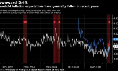 Inflation Trends