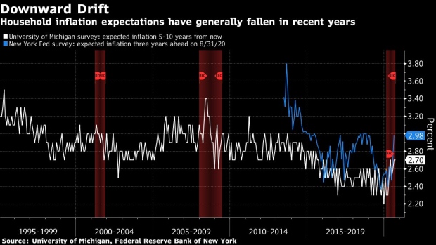 Inflation Trends