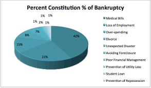 factors of Bankruptcy