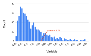 Positive Outliers