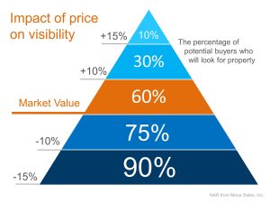 Pricing Your Property