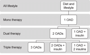 Diabetes