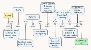 Understanding AI Advancements