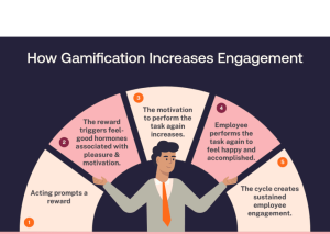 Set Clear Objectives about Gamification Software for Employee Engagement 2024