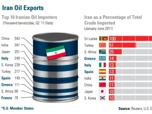 Oil Market