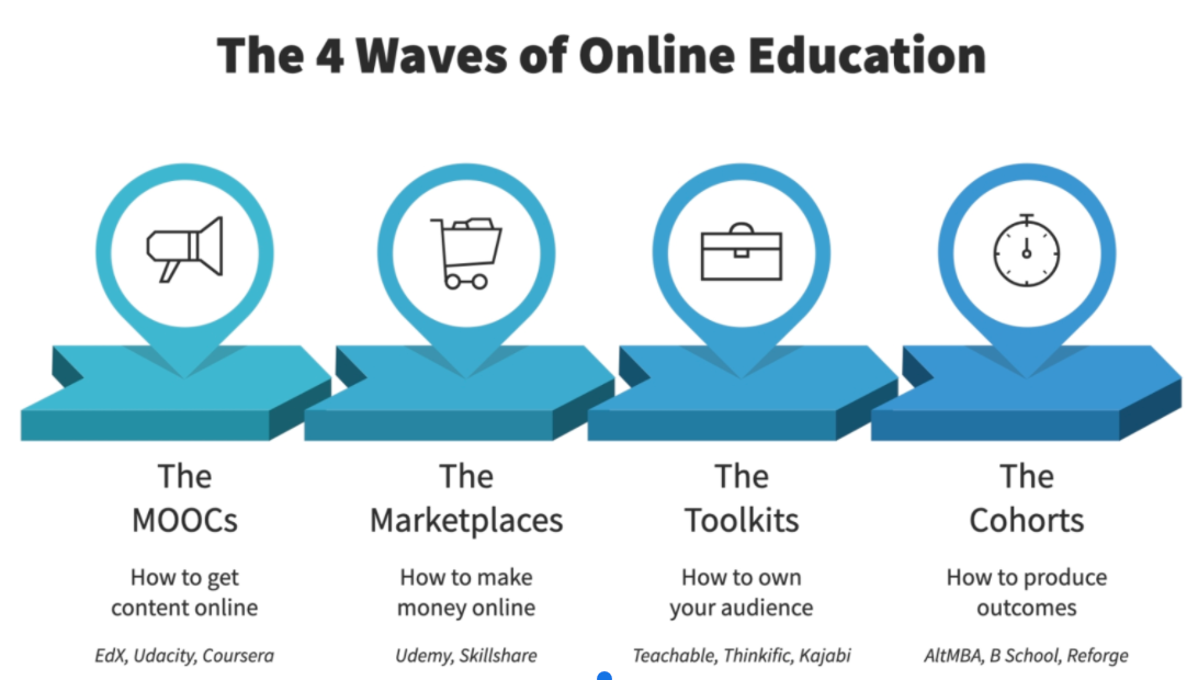 The Evolution of Online Teaching Platforms