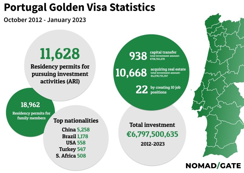 Which country offers the best golden visa program? Portugal in lead