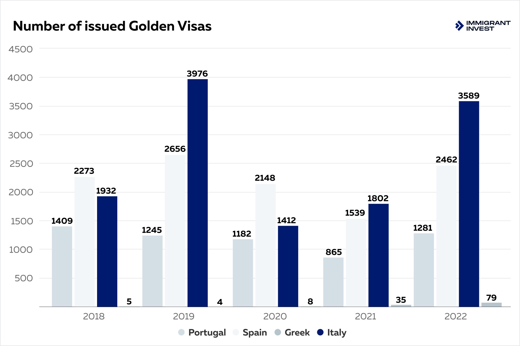 Which country offers the best golden visa program? Portugal in lead