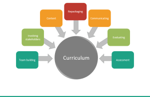 Revolutionizing Curriculum Design: