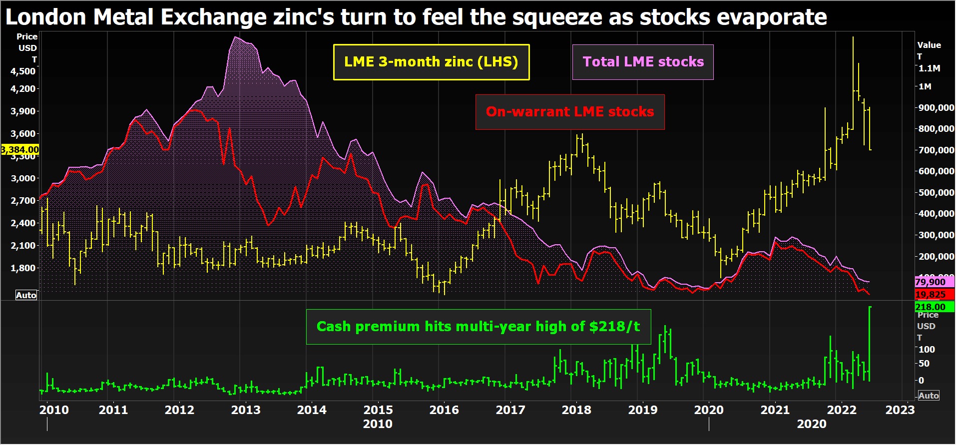 zinc market london metal exchange 