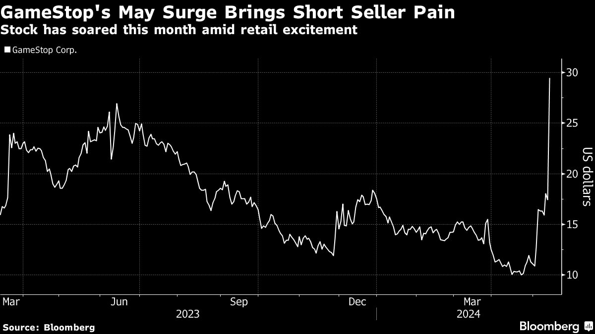 GameStop Frenzy: Meme Stocks Return - Friend or Foe for Investors?