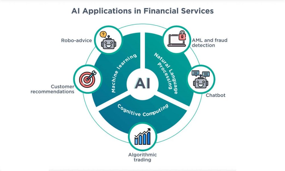 The Impact of AI on Financial Services: Transforming the Industry