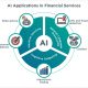 The Impact of AI on Financial Services: Transforming the Industry