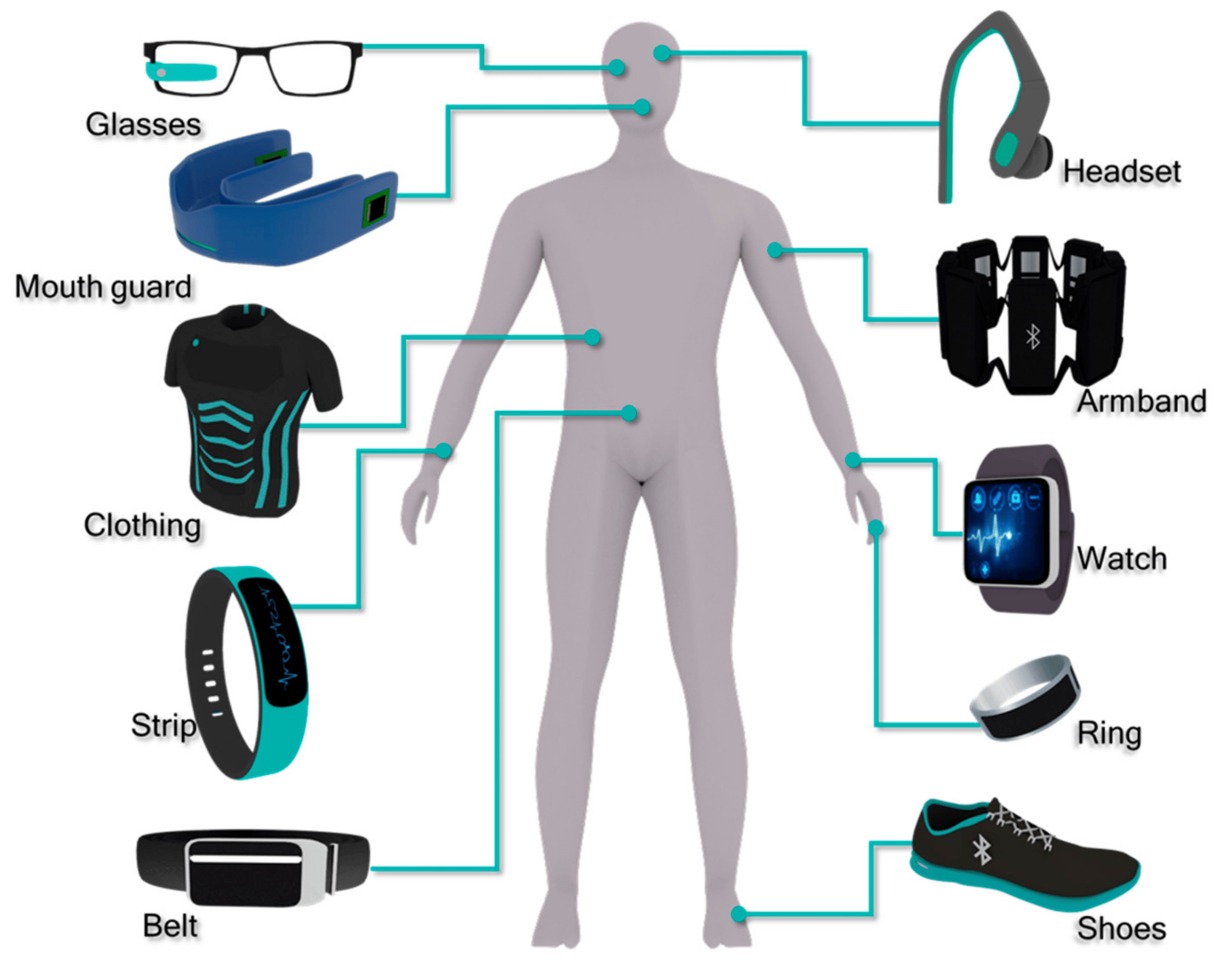 wearable technology