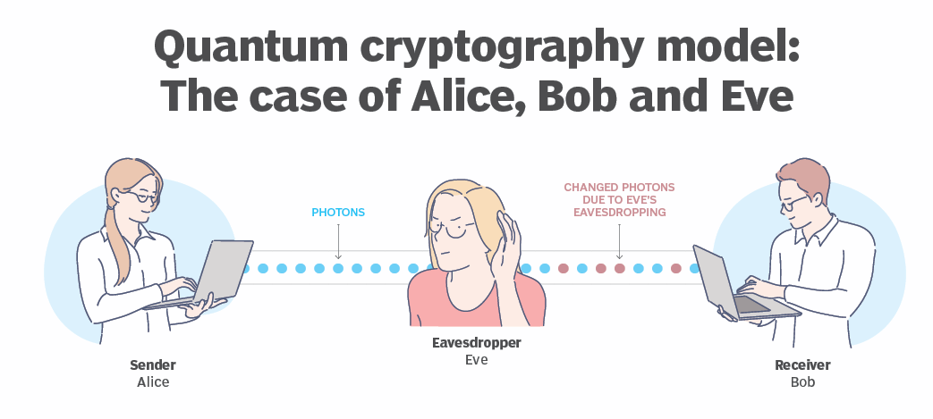 The Role of Quantum Cryptography in Secure Communications