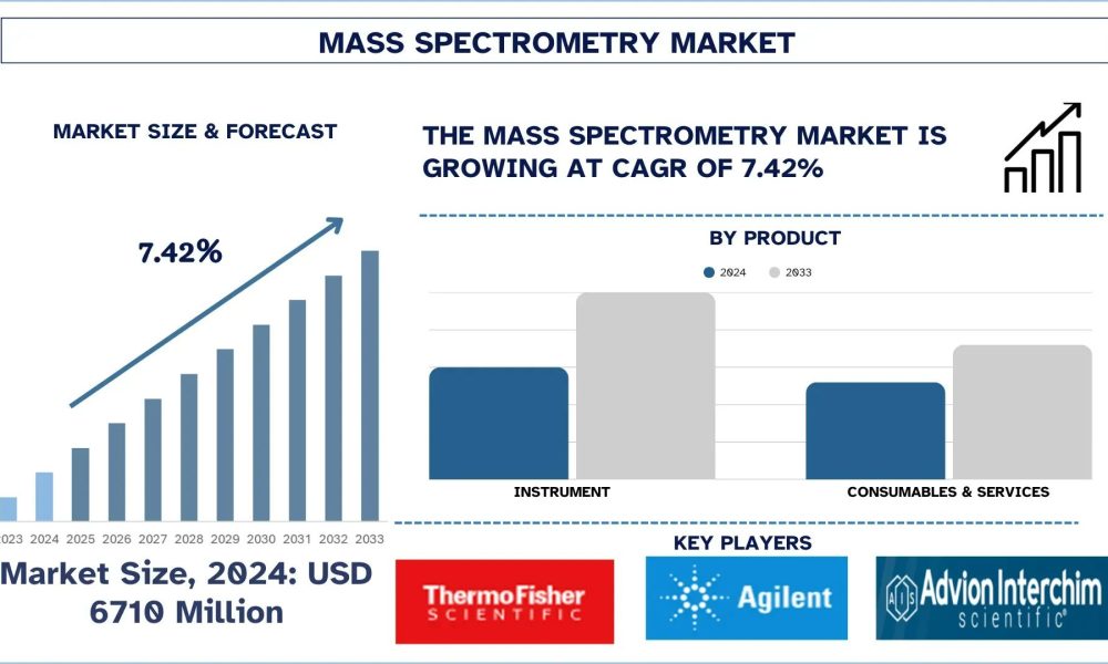 Mass Spectrometry Market