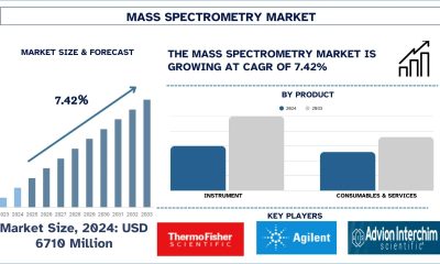 Mass Spectrometry Market