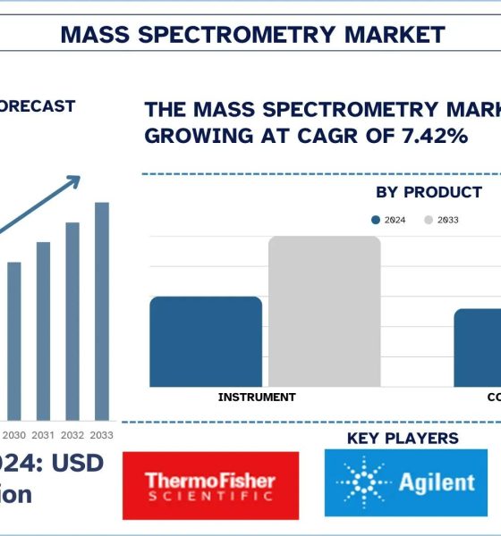 Mass Spectrometry Market