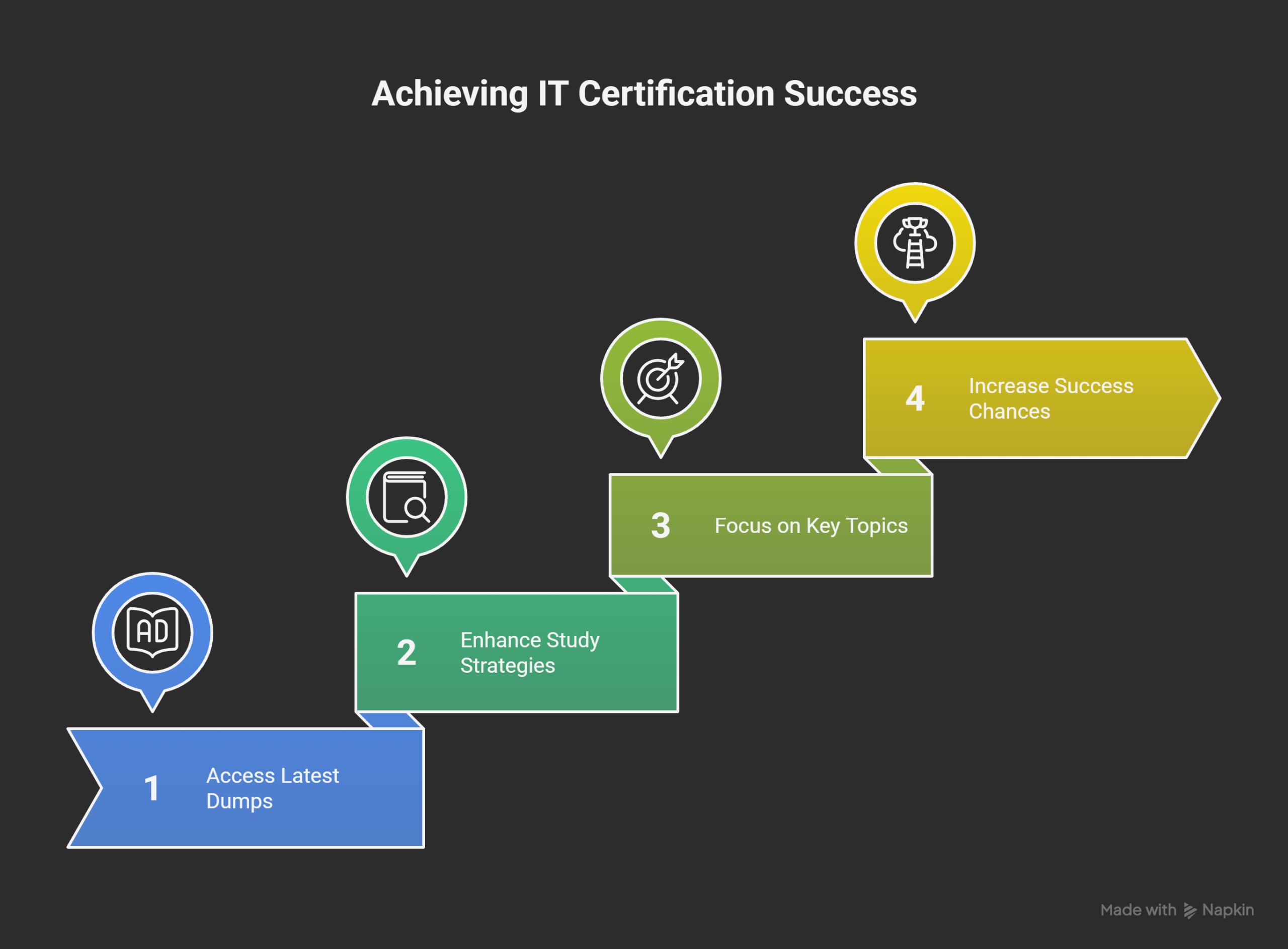 Latest Exam Dumps Questions: Smarter Prep for IT Certifications 2025