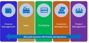 Microsoft Dynamics 365 Finance
