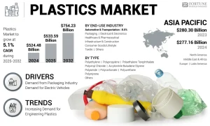 Global Plastics Market 2025