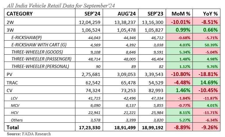 FADA September 2025 & Navratri Retail Sales | Tractor Price Trends