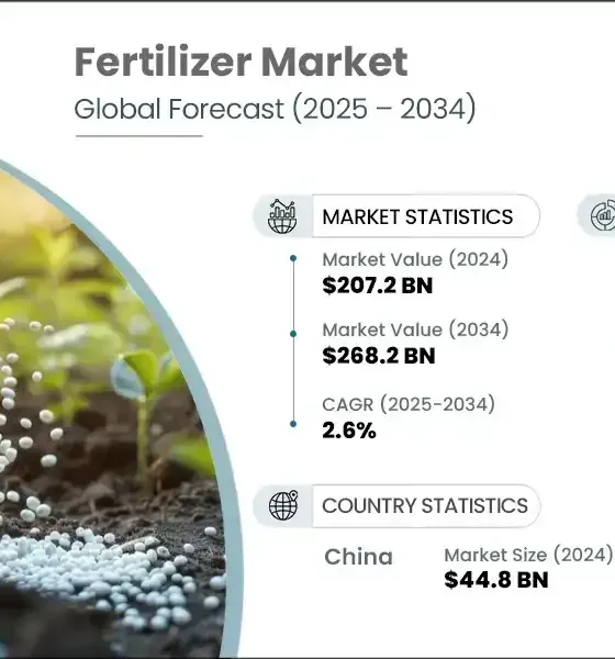 Fertilizer Market Share, Size, Growth, and Forecast 2025-2033