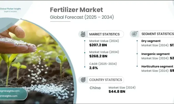 Fertilizer Market Share, Size, Growth, and Forecast 2025-2033