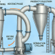 ring dryer