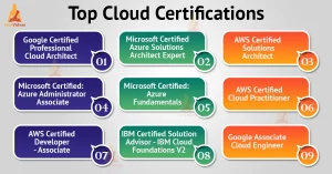 Professional Cloud Architect Certification