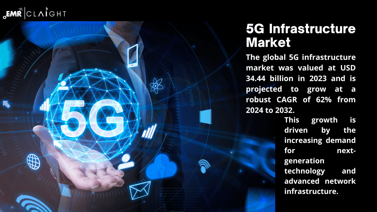 5G Infrastructure Market Size and Growth Forecast to 2032
