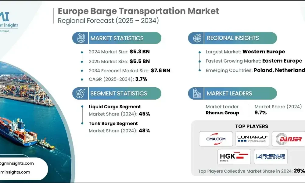 Barge Transportation Market Size, Share and Growth Forecast to 2032