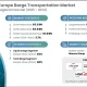 Barge Transportation Market Size, Share and Growth Forecast to 2032