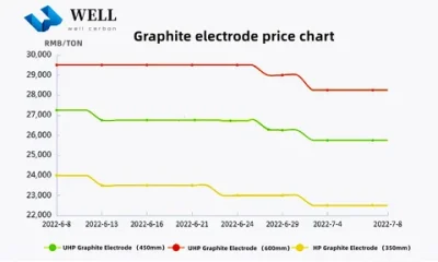 Graphite Electrode Market