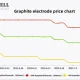 Graphite Electrode Market