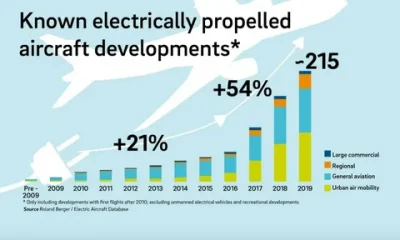 Aircraft Electrification Market
