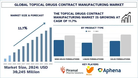 Topical Drug Delivery Market