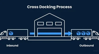 Cross Dock Logistics