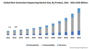 Next Generation Sequencing Market
