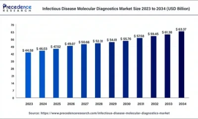 Molecular Diagnostics Market