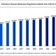 Molecular Diagnostics Market