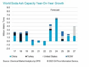 Soda Ash Prices