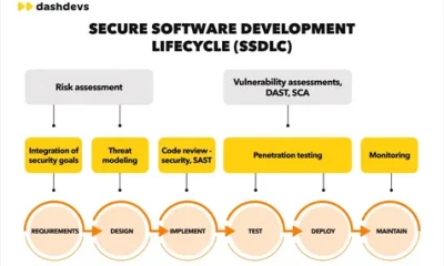 Secure Software Lifecycle