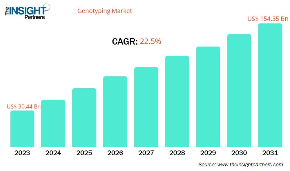 Genotyping Market Growth
