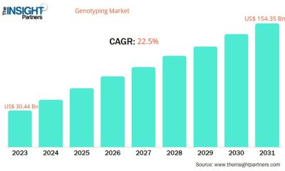 Genotyping Market Growth