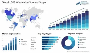 Global Wax Market