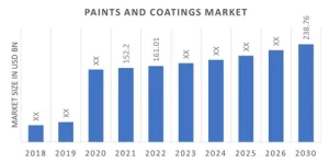 Nano Paints and Coatings Market
