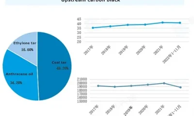 Carbon Black Price