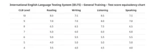 IELTS to CLB Converter