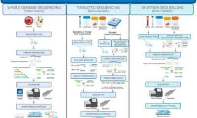 Next Generation Sequencing